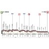 Tirreno-Adriatico 2018 Profile 6th stage: Numana - Fano - source: www.tirrenoadriatico.it