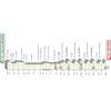 Tirreno-Adriatico 2019 elevation profile 5th stage: Colli al Metauro – Recanti - source www.tirrenoadriatico.it