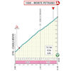 Tirreno-Adriatico 2024, stage 6: Monte Petrano profile - source www.tirrenoadriatico.it