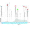 Tour Auvergne-Rhône-Alpes 2026, stage 2: profile - source: www.tour-auvergne-rhone-alpes.fr