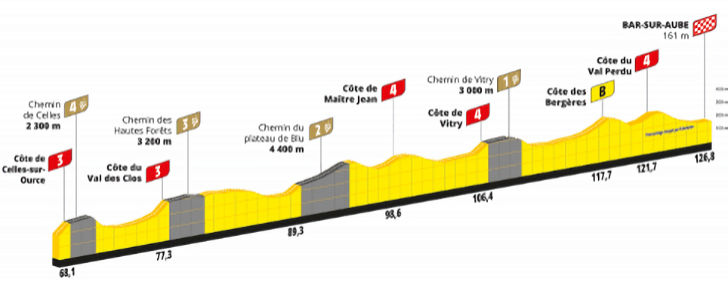 The final 60km of the Tour de France Femmes 2022 stage 4 