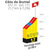 Tour de France Femmes 2023, stage 1: profile Côte de Durtol - source:letourfemmes.fr