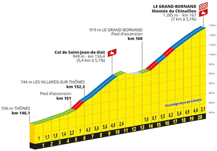 Tour de France Femmes 2024 Route stage 7 Champagnole GrandBornand