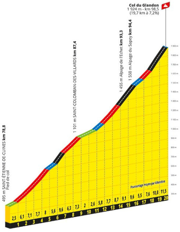 Tour de France Femmes 2024 Route stage 8 GrandBornand Alpe dHuez