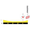 Tour de France Femmes 2025, stage 3: finale profile - source:letourfemmes.fr