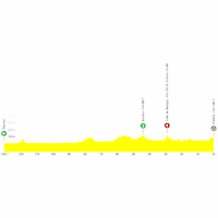 Tour de France Femmes 2025, stage 4: profile