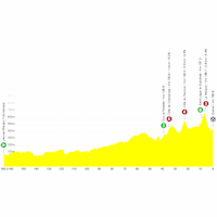 Tour de France Femmes 2025, stage 5: profile