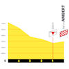 Tour de France Femmes 2025, stage 6: finale profile - source:Tour de France Femmes roadbook