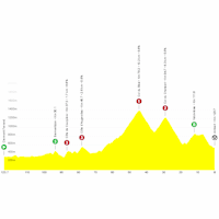 Tour de France Femmes 2025, stage 6: profile