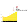 Tour de France Femmes 2025, stage 9: finale profile - source:Tour de France Femmes roadbook