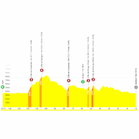 Tour de France Femmes 2026, stage 2: profile, interactive