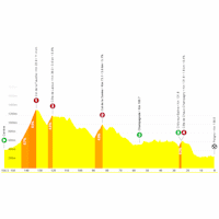 Tour de France Femmes 2026, stage 3: profile, interactive