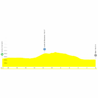 Tour de France Femmes 2026, stage 4: profile, interactive