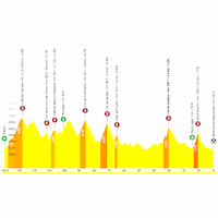 Tour de France Femmes 2026, stage 5: profile, interactive