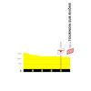 Tour de France Femmes 2026, stage 6: final run-in profile - source:letourfemmes.fr