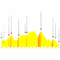Tour de France Femmes 2026, stage 6: profile, interactive