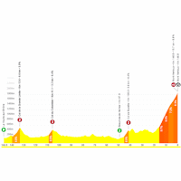 Tour de France Femmes 2026, stage 7: profile, interactive