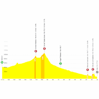 Tour de France Femmes 2026, stage 8: profile, interactive