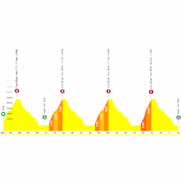 Tour de France Femmes 2026, stage 9: profile, interactive