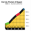 Tour de France 2014 stage 16: Climb details Portet d'Aspet