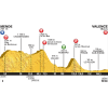 Tour de France 2015 Profile stage 15: Mende - Valence - source:letour.fr