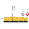 Tour de France 2015 Final kilometres stage 4 Seraing (B) - Cambrai - source: letour.fr