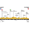 Tour de France 2015: Profile 7th stage Livarot - Fougères - source:letour.fr