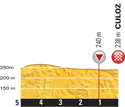 Tour de France 2016 Route stage 15: Bourg en Bresse – Culoz