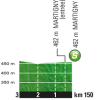 Tour de France 2016 stage 17: Profile intermediate sprint - source: letour.fr