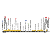 Tour de France 2016 Profile 2nd stage 2: Saint Lô - Cherbourg Octeville - source: letour.fr