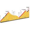 Tour de France 2017 12th stage : Climb details final 41 kilometres - source:letour.fr