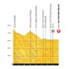 Tour de France 2017 stage 15: Profile final kilometres - source:letour.fr