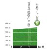 Tour de France 2018 stage 10: Profile intermediate sprint - source: letour.fr