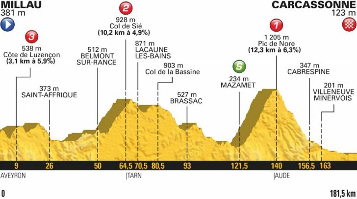 Tour De France Stage 15 Map Full screen