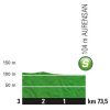 Tour de France 2018 stage 18: Profile intermediate sprint - source: letour.fr