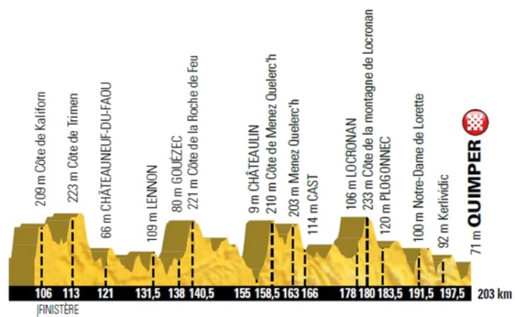 Tour De France 2018 Route Stage 5 Lorient Quimper