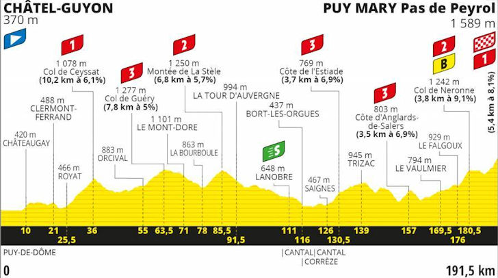 Tour De France 2020 Route Stage 13 Chatel Guyon Puy Mary