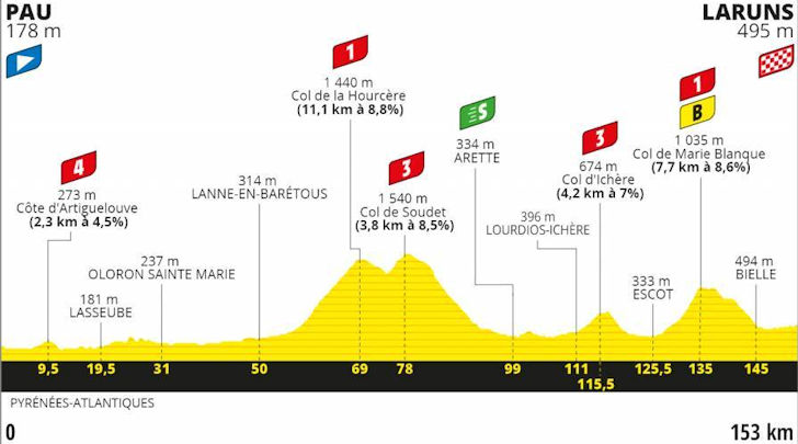 Tour de France 2020 stage Pau - Laruns