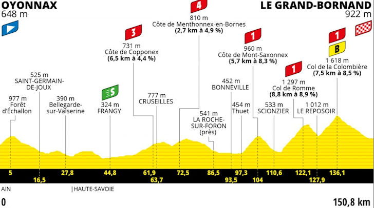 Tour De France 2021 Route And Stages