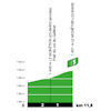 Tour de France 2022 stage 12: intermediate sprint, profile - source:letour.fr