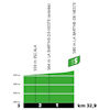 Tour de France 2022 stage 17: intermediate sprint, profile - source:letour.fr