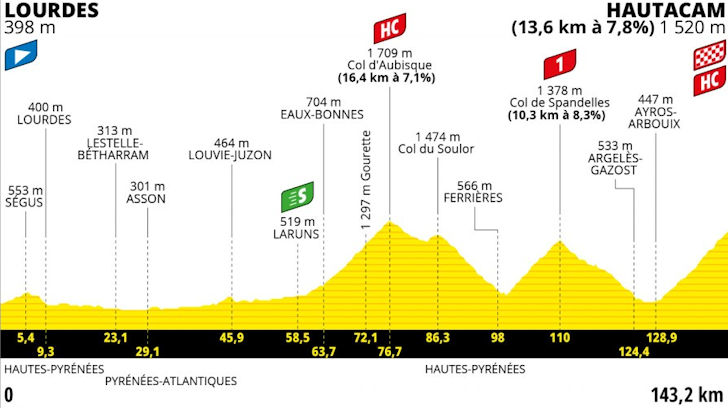 Tour de France stage 18 profile