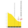 Tour de France 2023, stage 14: profile, finale - source:letour.fr
