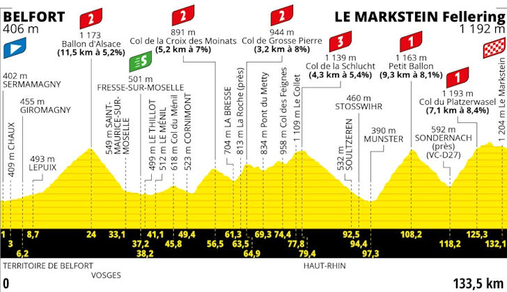 Tour de France 2023: Route and stages