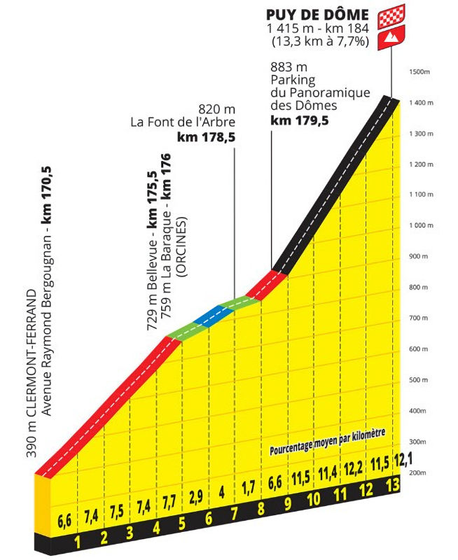 Tour de France 2023 Route stage 9 SaintLéonarddeNoblat Puy de Dôme