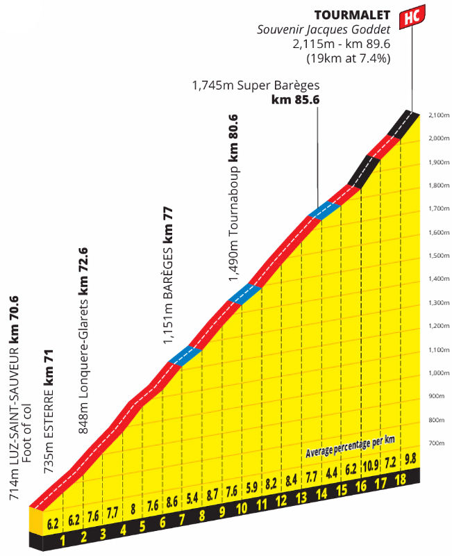 Tour de France 2024 Route stage 14 Pau Pla dAdet