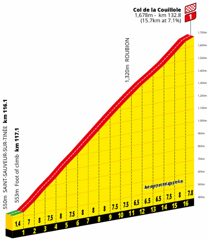 Tour de France 2025 Route stage 20 Nice Col de la Couillole