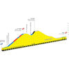 Tour de France 2024, stage 21: profile & climbs - source:letour.fr