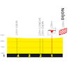 Tour de France 2024, stage 6: profile, finale - source:letour.fr