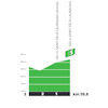 Tour de France 2025, stage 15: profile, intermediate sprint - source:roadbook Tour de France